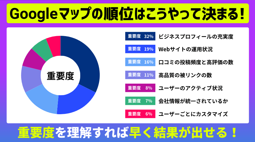 Googleマップの順位はこうやって決まる