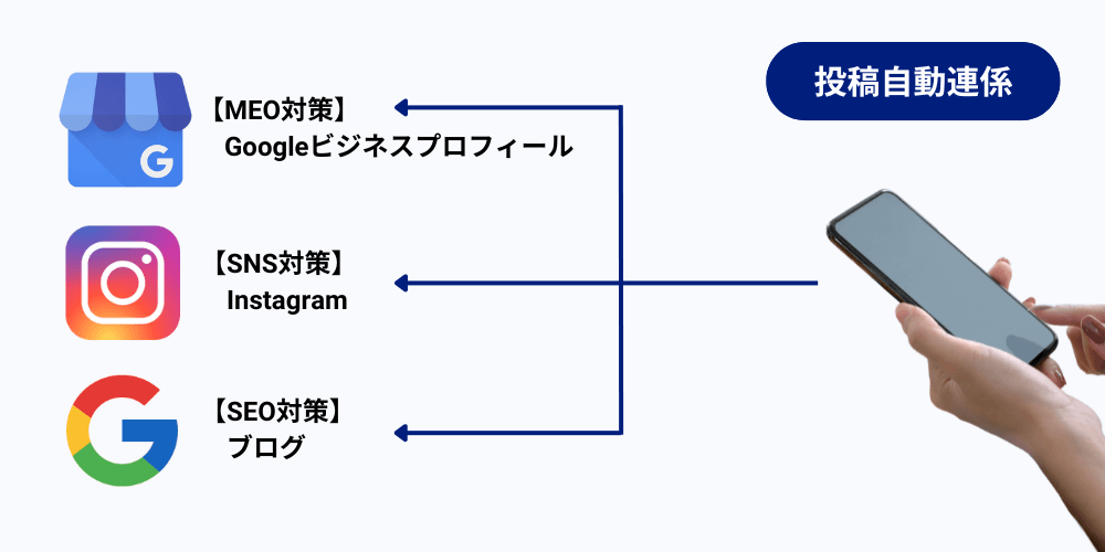 自動連係で3つの対策が行える